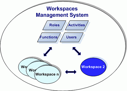 Workspaces Management System